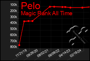 Total Graph of Pelo