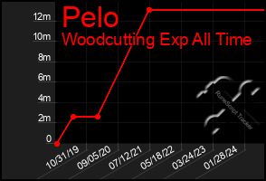 Total Graph of Pelo