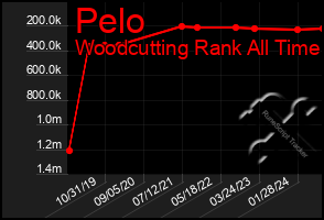 Total Graph of Pelo