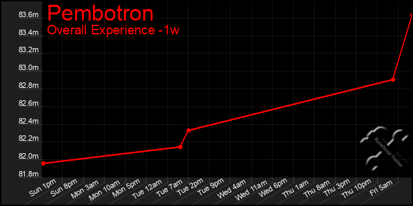 1 Week Graph of Pembotron