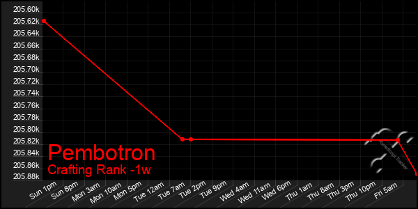Last 7 Days Graph of Pembotron
