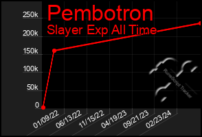 Total Graph of Pembotron