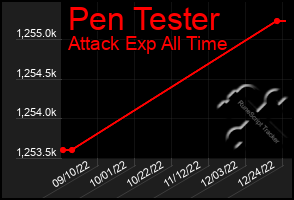 Total Graph of Pen Tester