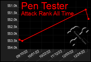 Total Graph of Pen Tester