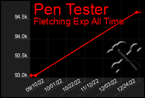 Total Graph of Pen Tester