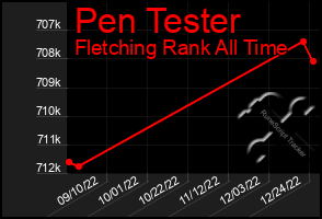 Total Graph of Pen Tester