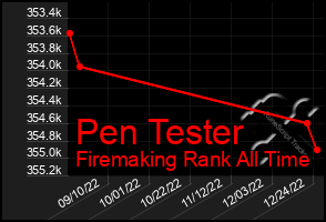 Total Graph of Pen Tester