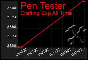 Total Graph of Pen Tester
