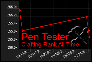 Total Graph of Pen Tester