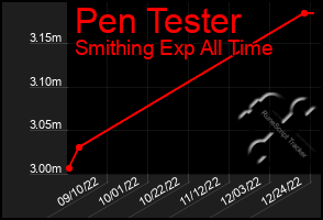 Total Graph of Pen Tester