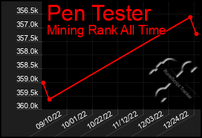 Total Graph of Pen Tester