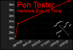 Total Graph of Pen Tester