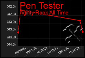 Total Graph of Pen Tester