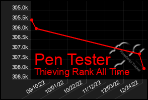 Total Graph of Pen Tester