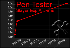 Total Graph of Pen Tester