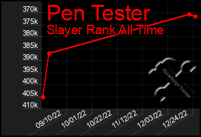Total Graph of Pen Tester