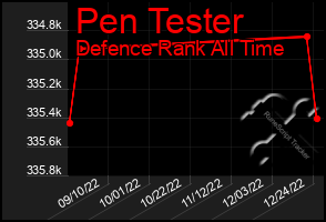 Total Graph of Pen Tester