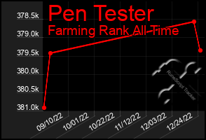 Total Graph of Pen Tester