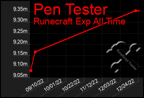 Total Graph of Pen Tester