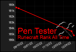 Total Graph of Pen Tester