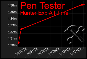 Total Graph of Pen Tester