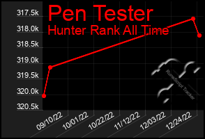 Total Graph of Pen Tester