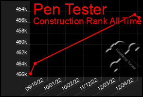 Total Graph of Pen Tester