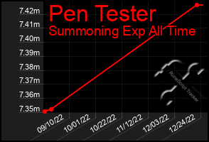 Total Graph of Pen Tester