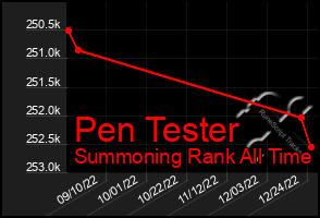 Total Graph of Pen Tester