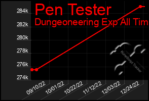 Total Graph of Pen Tester