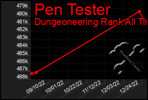 Total Graph of Pen Tester
