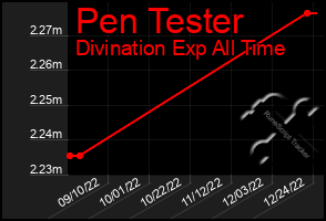 Total Graph of Pen Tester