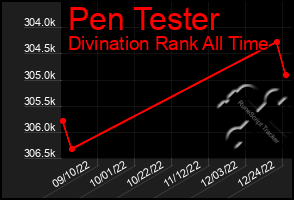 Total Graph of Pen Tester