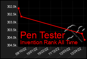 Total Graph of Pen Tester