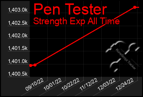 Total Graph of Pen Tester