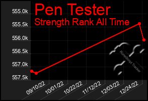 Total Graph of Pen Tester