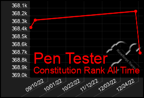 Total Graph of Pen Tester