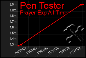 Total Graph of Pen Tester