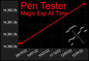 Total Graph of Pen Tester