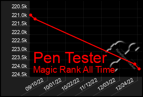 Total Graph of Pen Tester