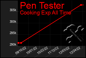 Total Graph of Pen Tester