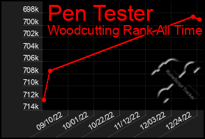 Total Graph of Pen Tester