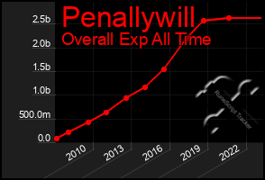 Total Graph of Penallywill