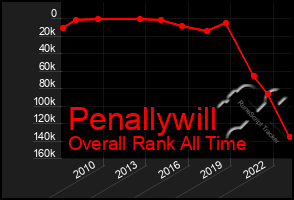 Total Graph of Penallywill