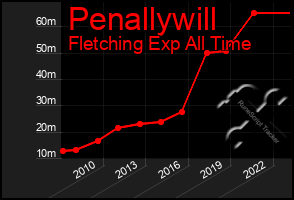 Total Graph of Penallywill