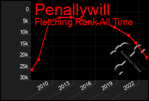 Total Graph of Penallywill