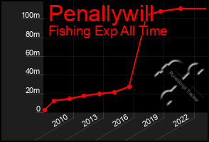 Total Graph of Penallywill