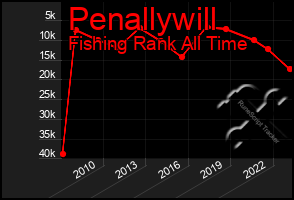 Total Graph of Penallywill
