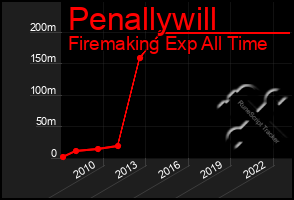 Total Graph of Penallywill