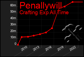 Total Graph of Penallywill